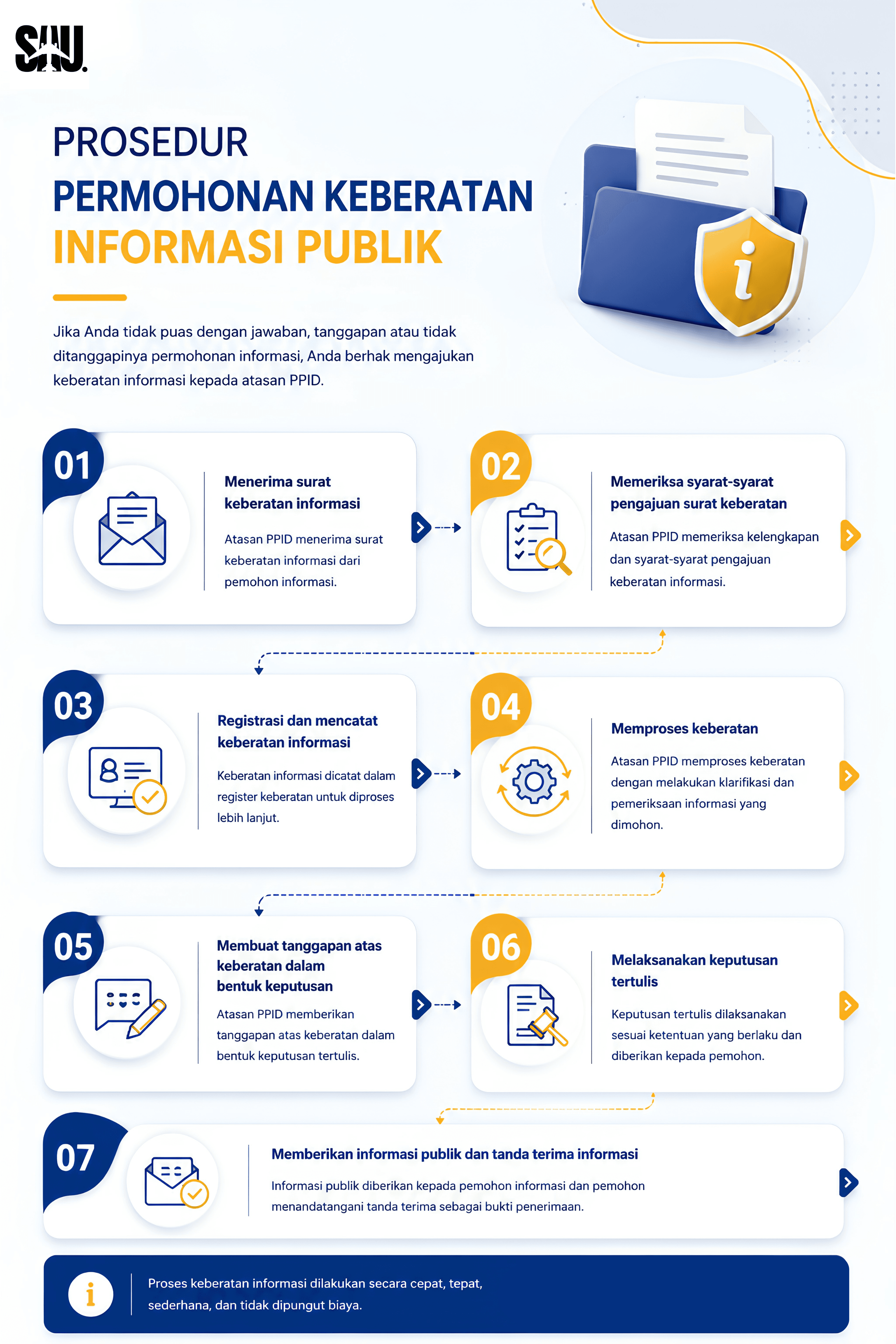 Prosedur Keberatan