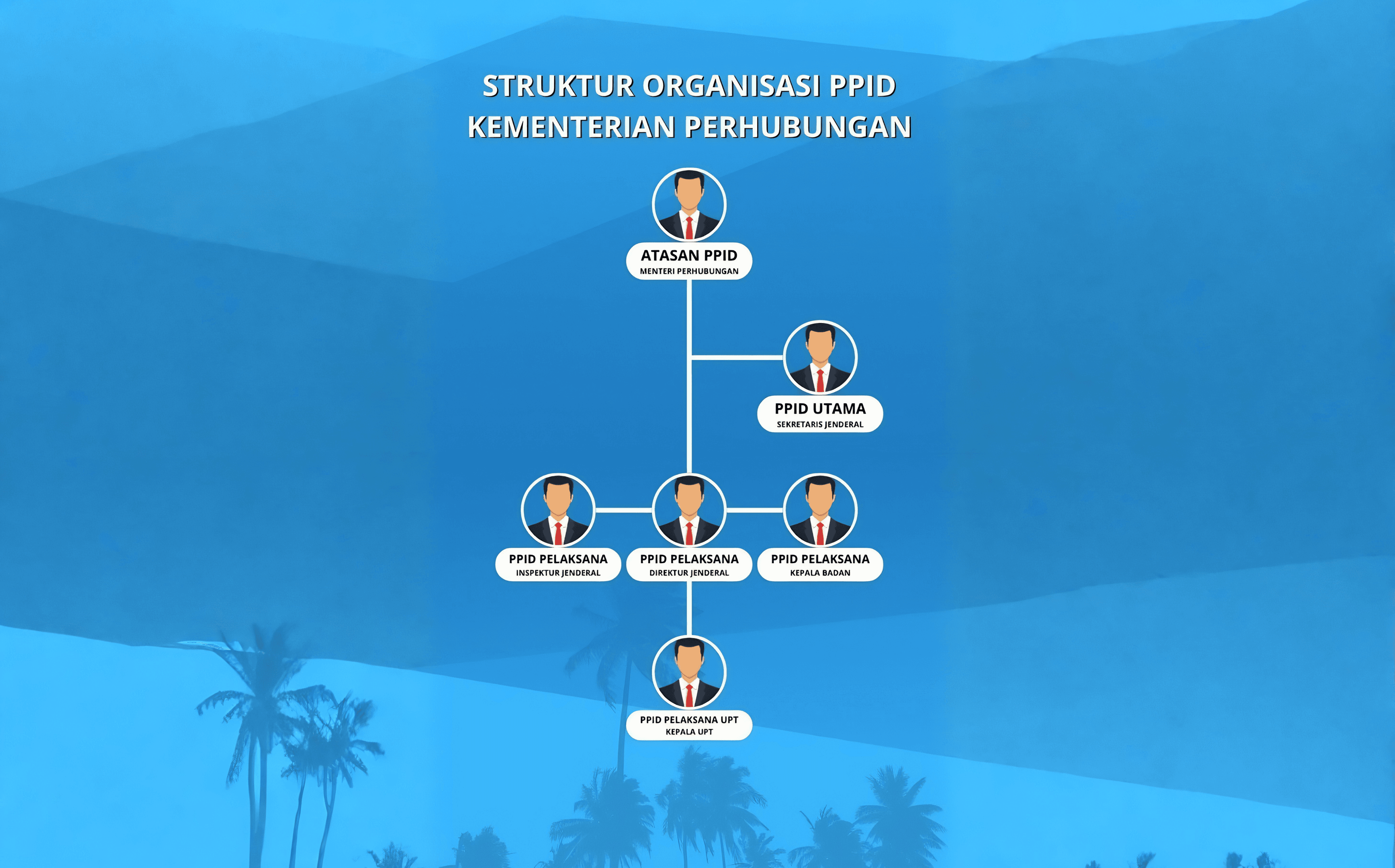 Struktur Organisasi PPID Bandara Tardamu